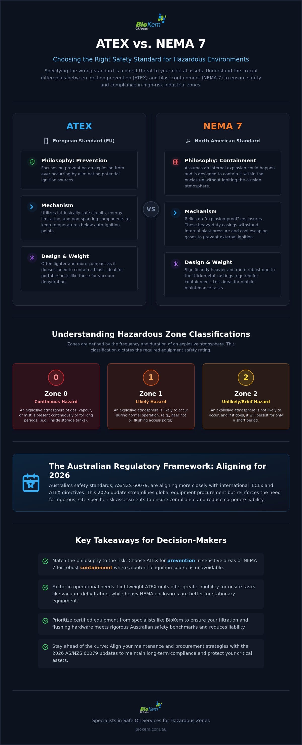 ATEX vs NEMA 7: Key Differences for Industrial Safety