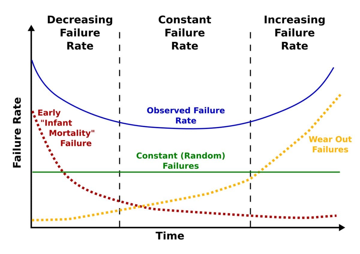 Machinery Bathtub Failure Curve