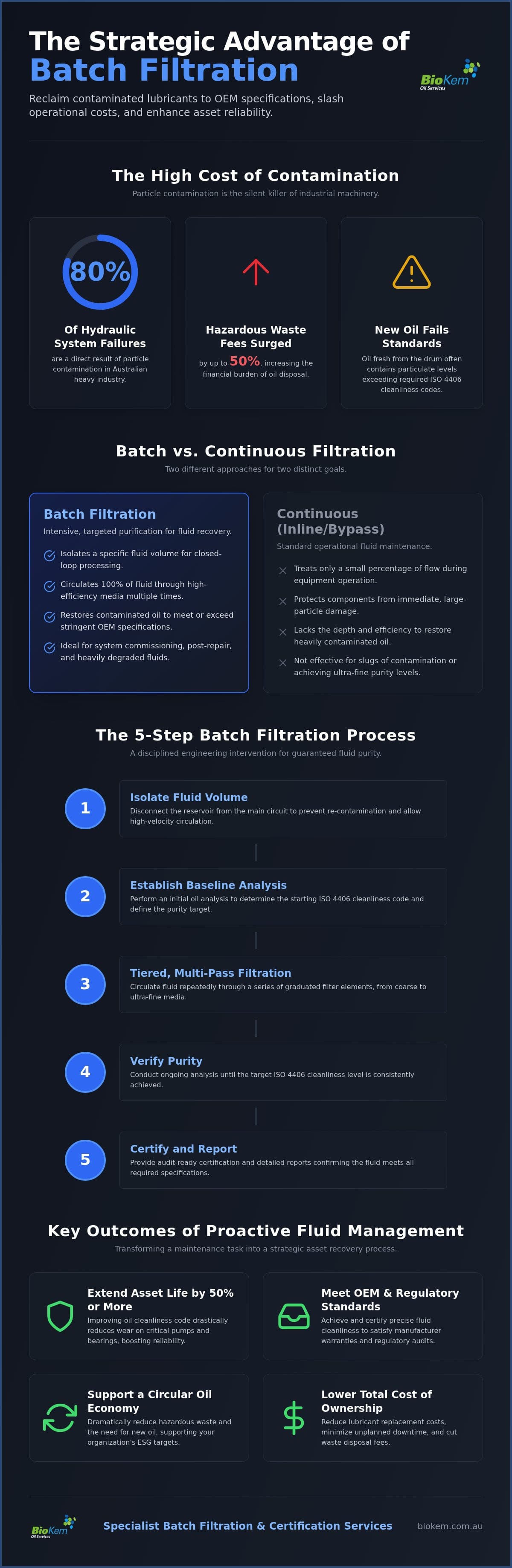 Batch Filtration: The Industrial Guide to Oil Purity and Asset Reliability (2026)