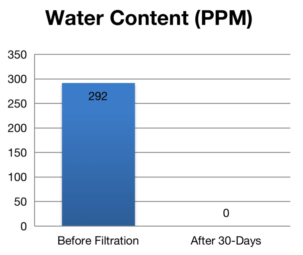 Water Content (PPM)