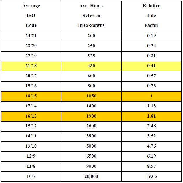British Hydraulics Research Association (BHRA) survey data