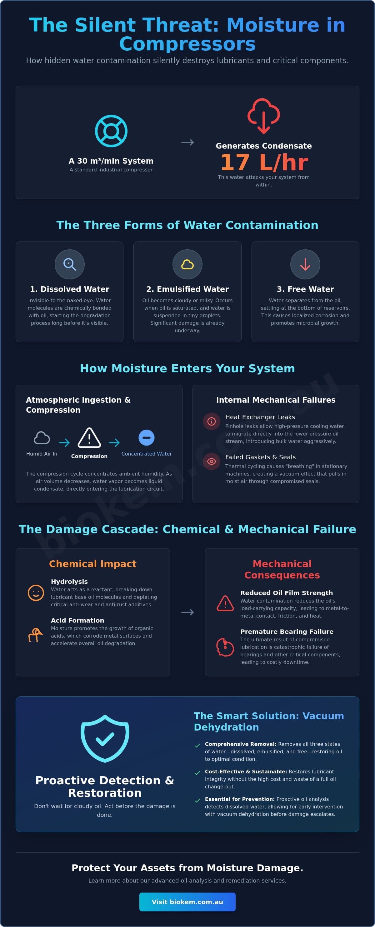 Causes of Moisture Damage in Industrial Compressors