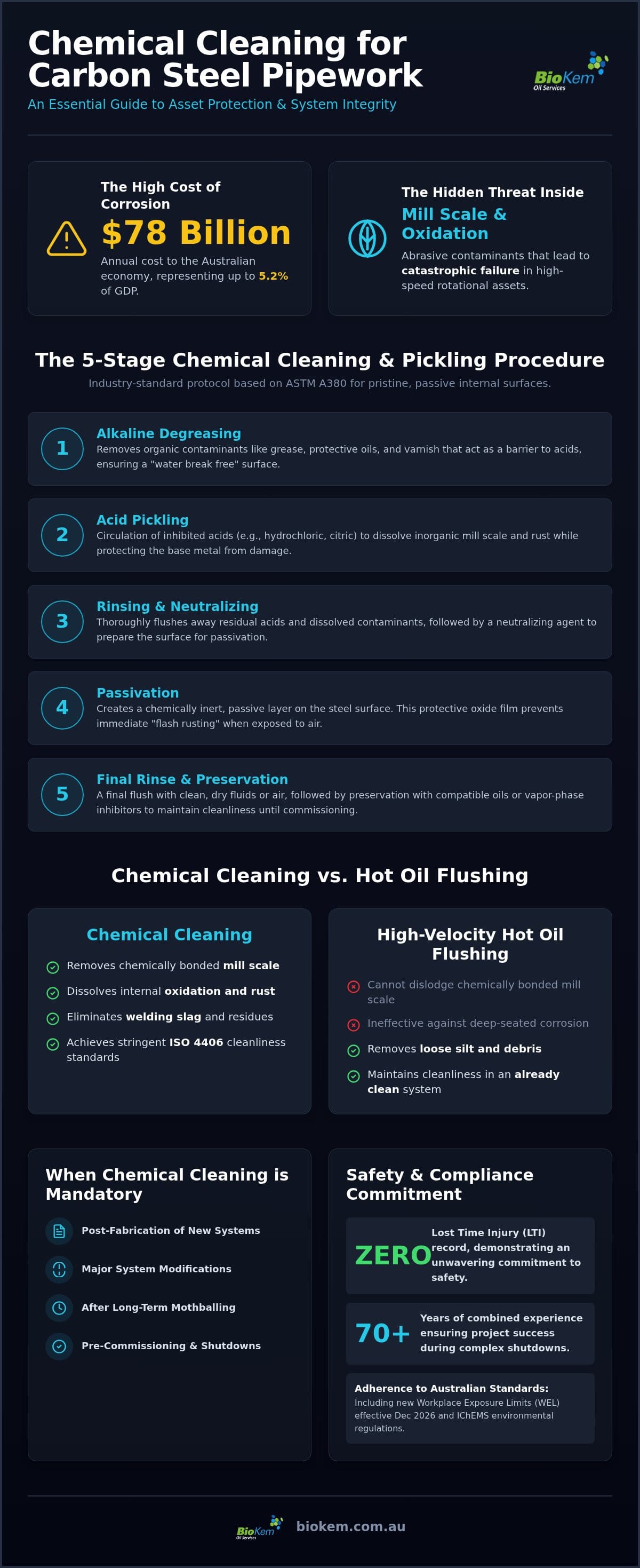 Chemical Cleaning Procedure for Carbon Steel Lines