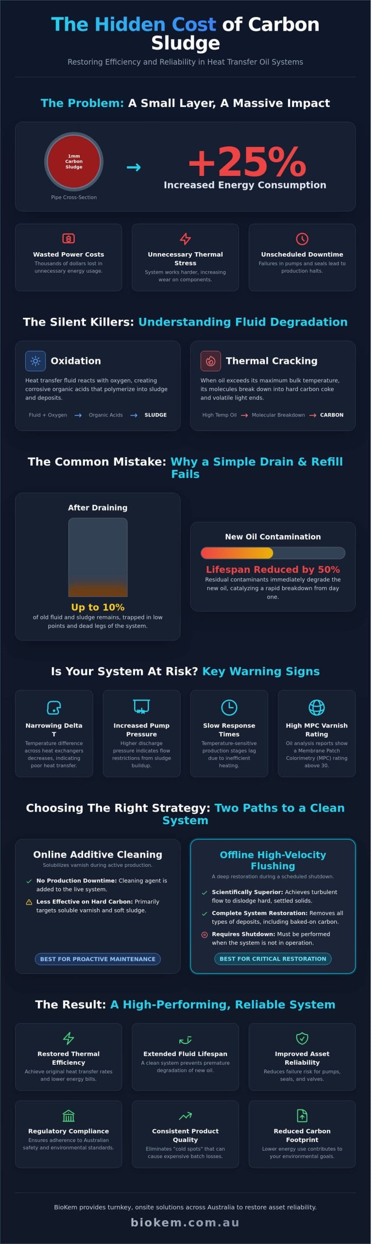 Cleaning Heat Transfer Oil Systems: The Complete Industrial Guide
