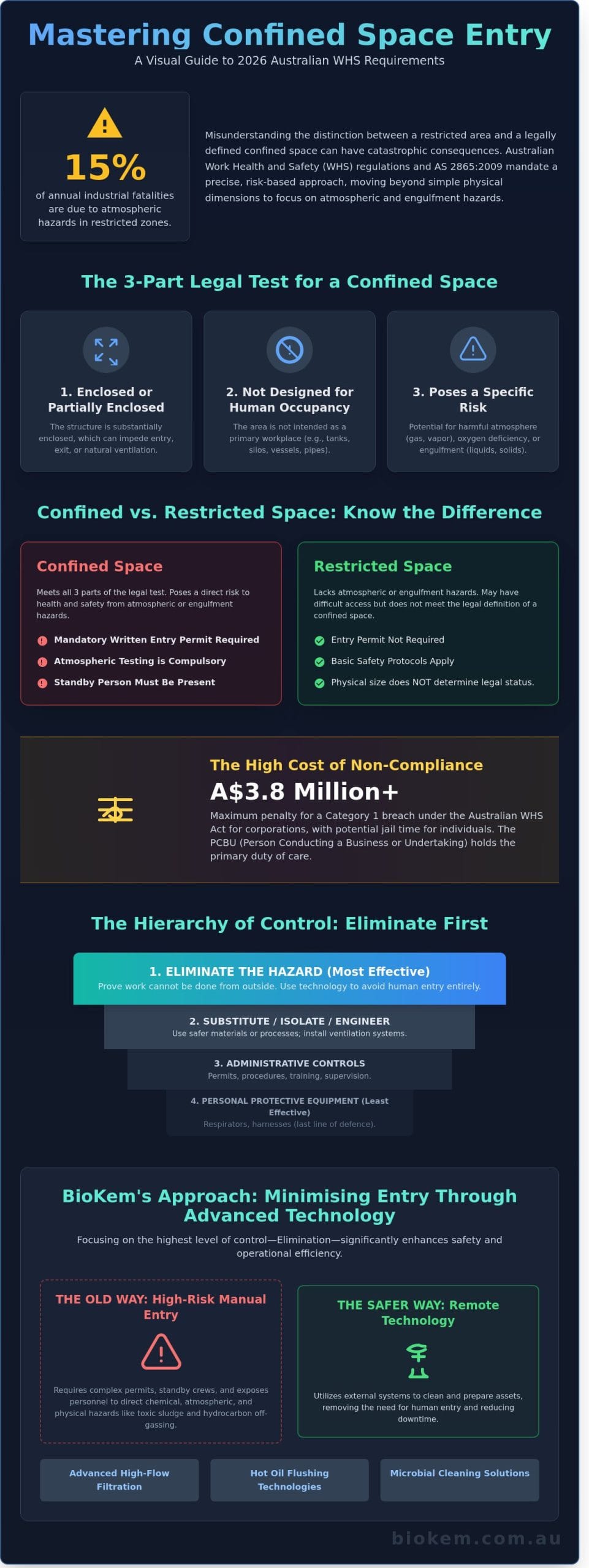 Confined Space Entry Requirements: The 2026 Australian Compliance Guide