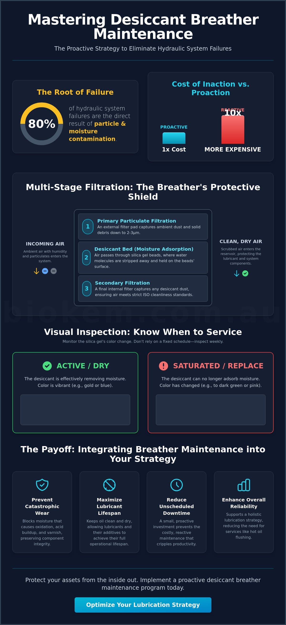 Desiccant Breather Maintenance Checklist: Protect Your Oil