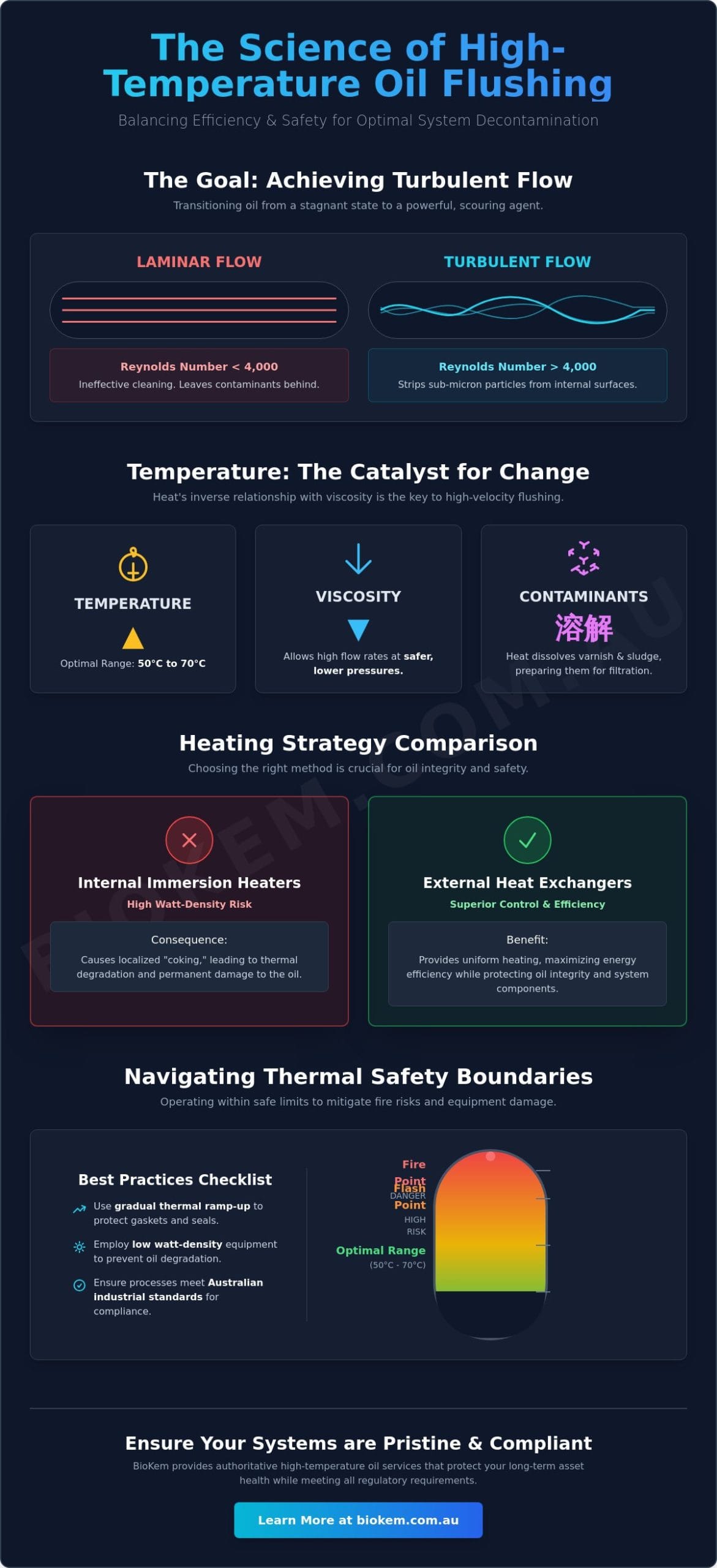 Efficiency & Safety to Achieve the Temperature Required in Hot Oil Flushing