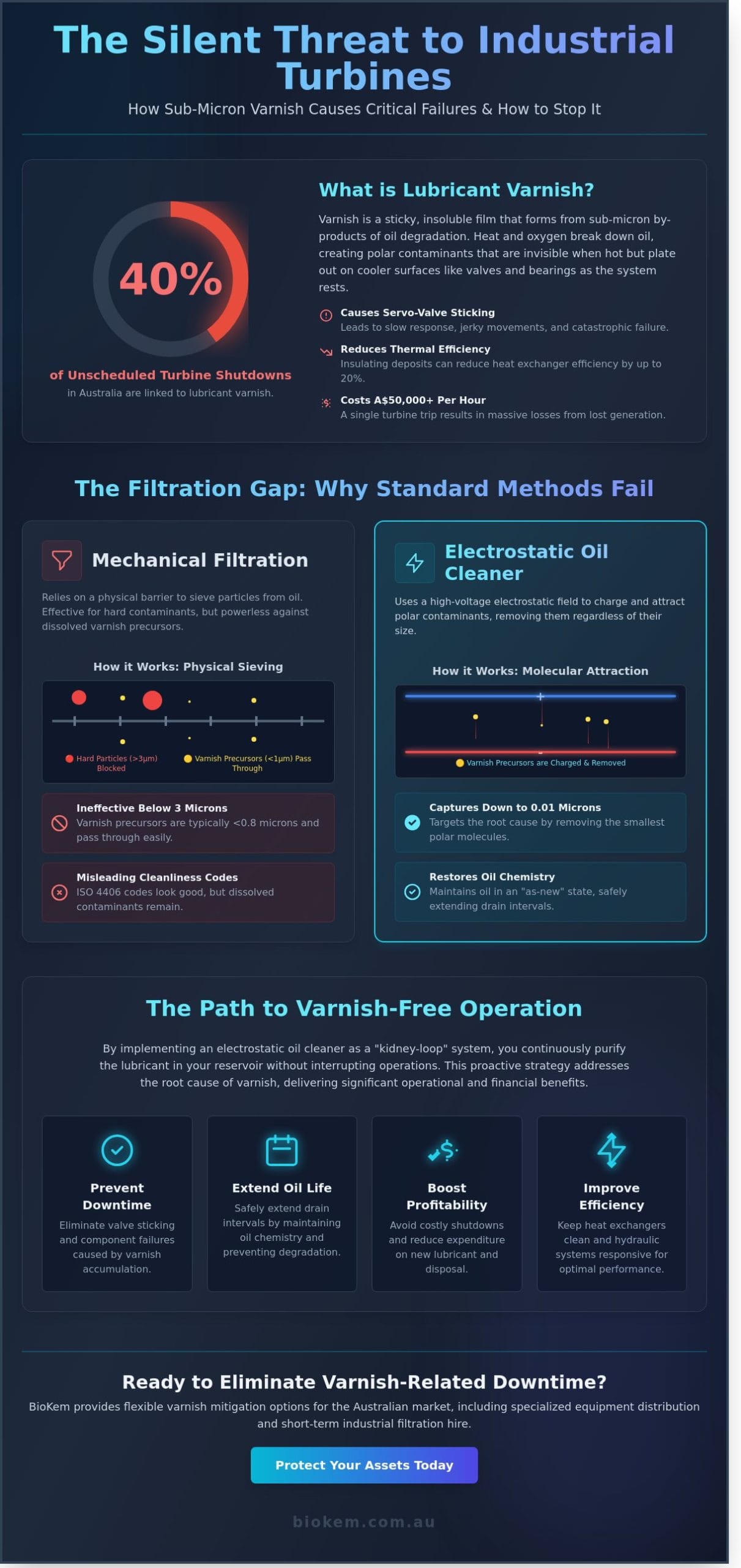 Electrostatic Oil Cleaner for Varnish: The Industrial Guide to Varnish Mitigation