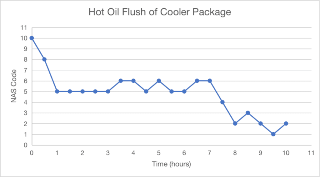 Figure 5_Hot Oil Flush of Cooler Package