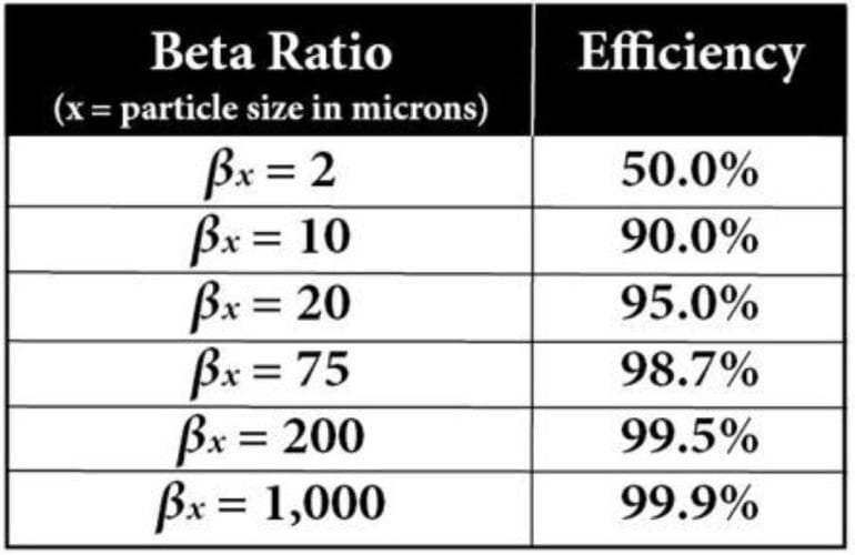 Filter Beta Ratios: Absolute vs. Nominal Efficiency Guide