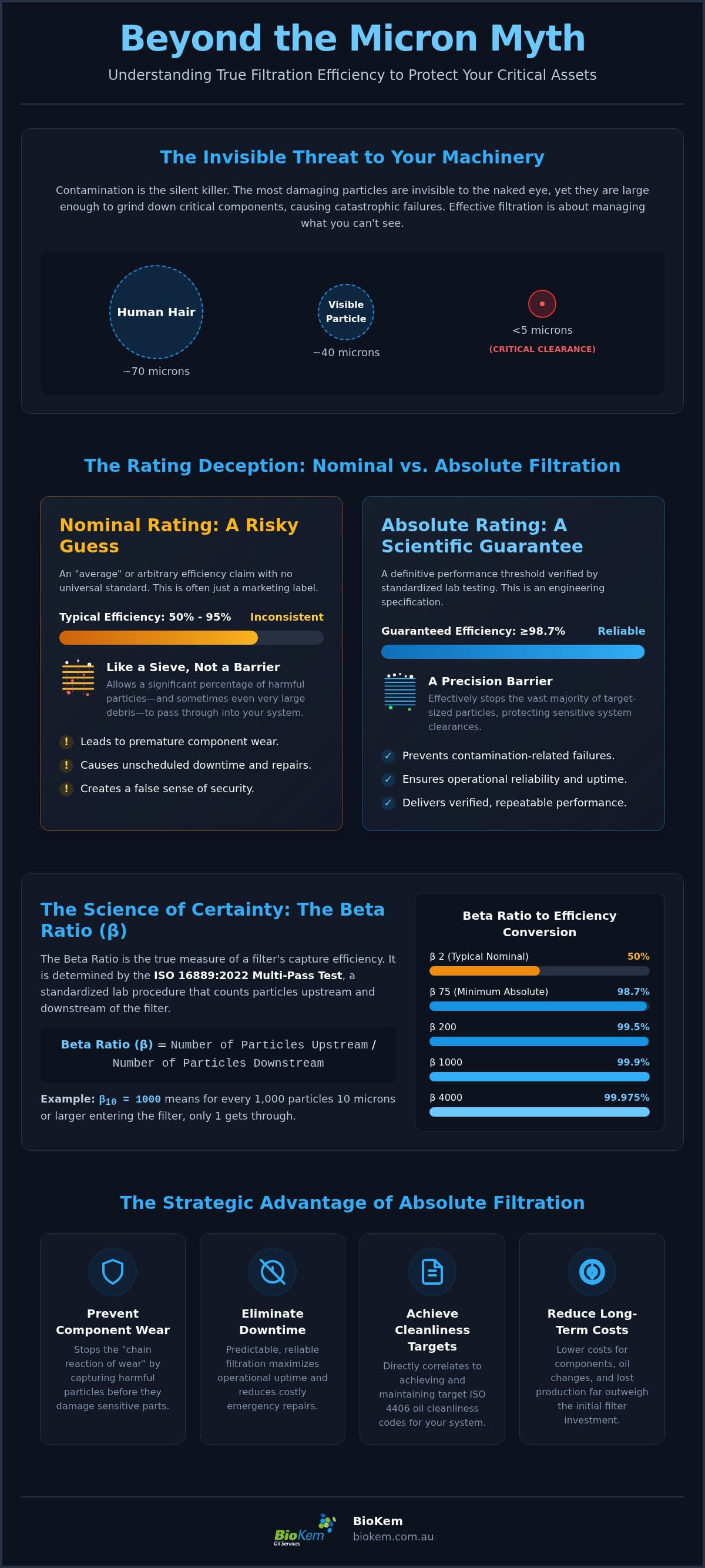 Filter Beta Ratios: Absolute vs. Nominal Efficiency Guide