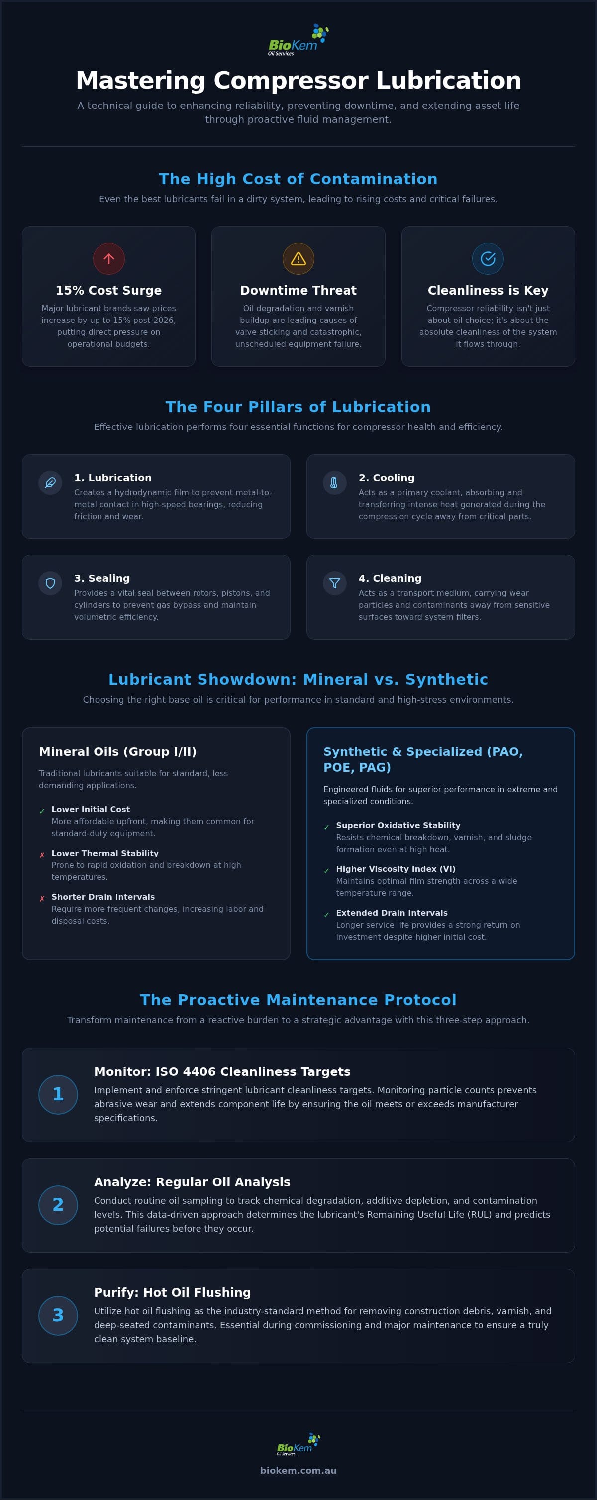 Guide to Industrial Compressor Lubrication Requirements