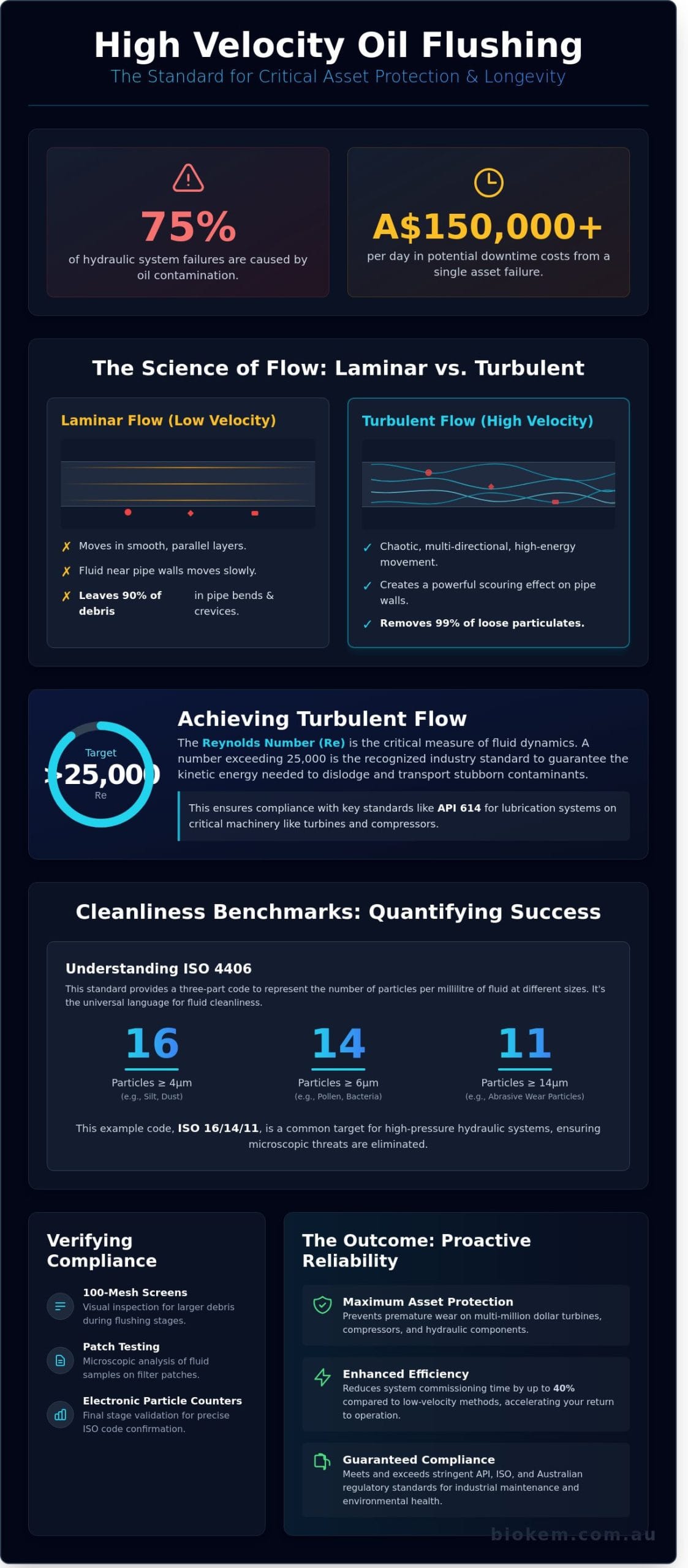 High Velocity Oil Flushing Standard: A Guide to Technical Compliance