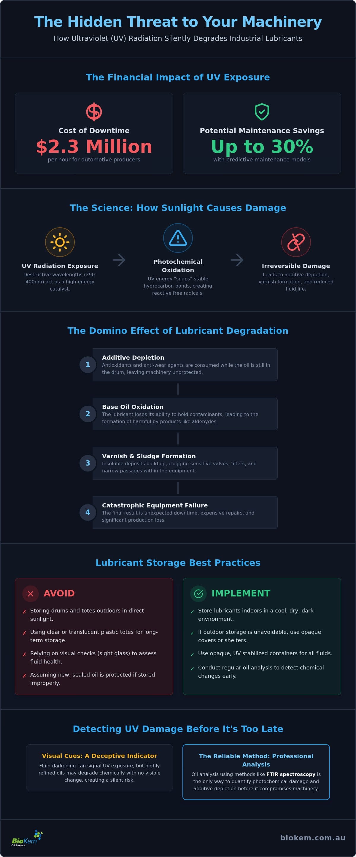 How UV Exposure Affects Lubricant Quality and Storage