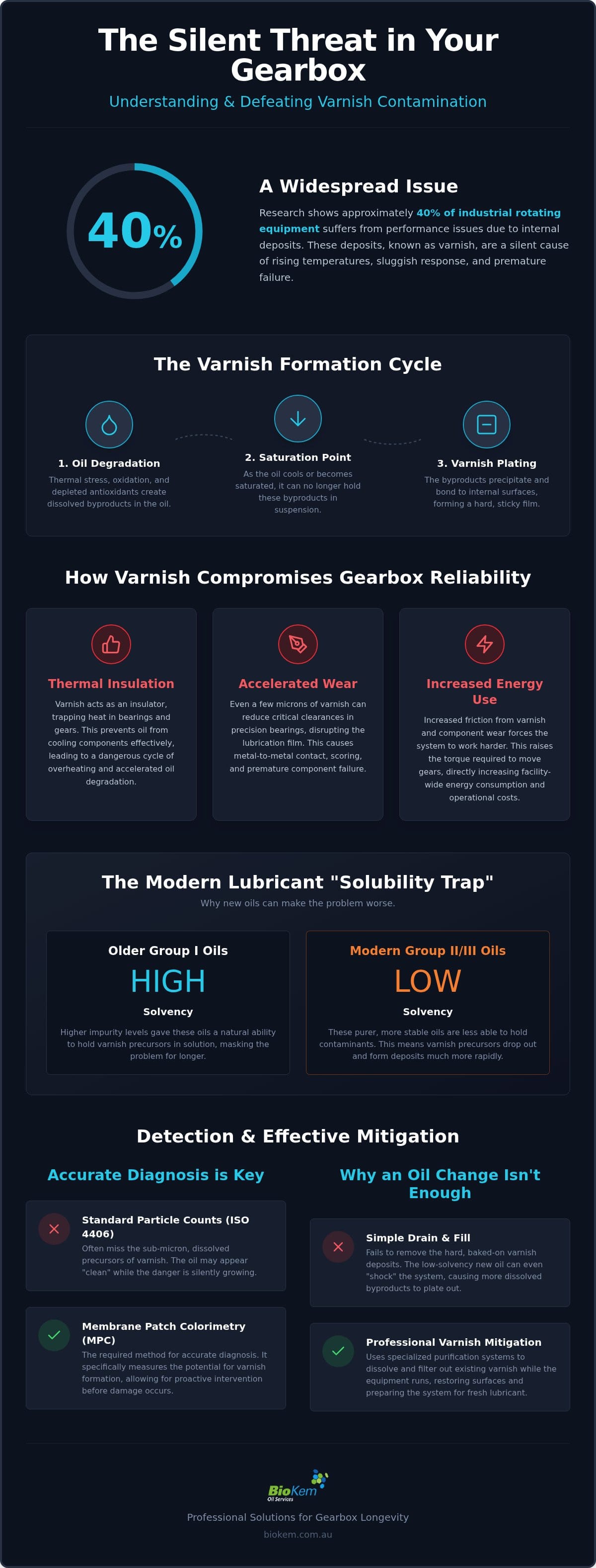 How Varnish Impacts Gearbox Performance and Life