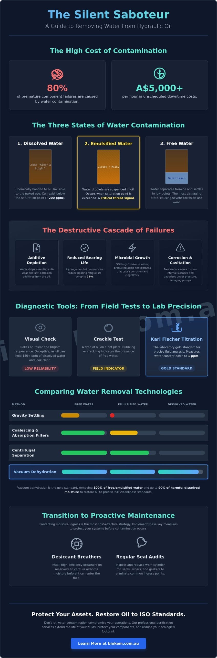 How to Remove Water from Hydraulic Oil: Industrial Purification Guide