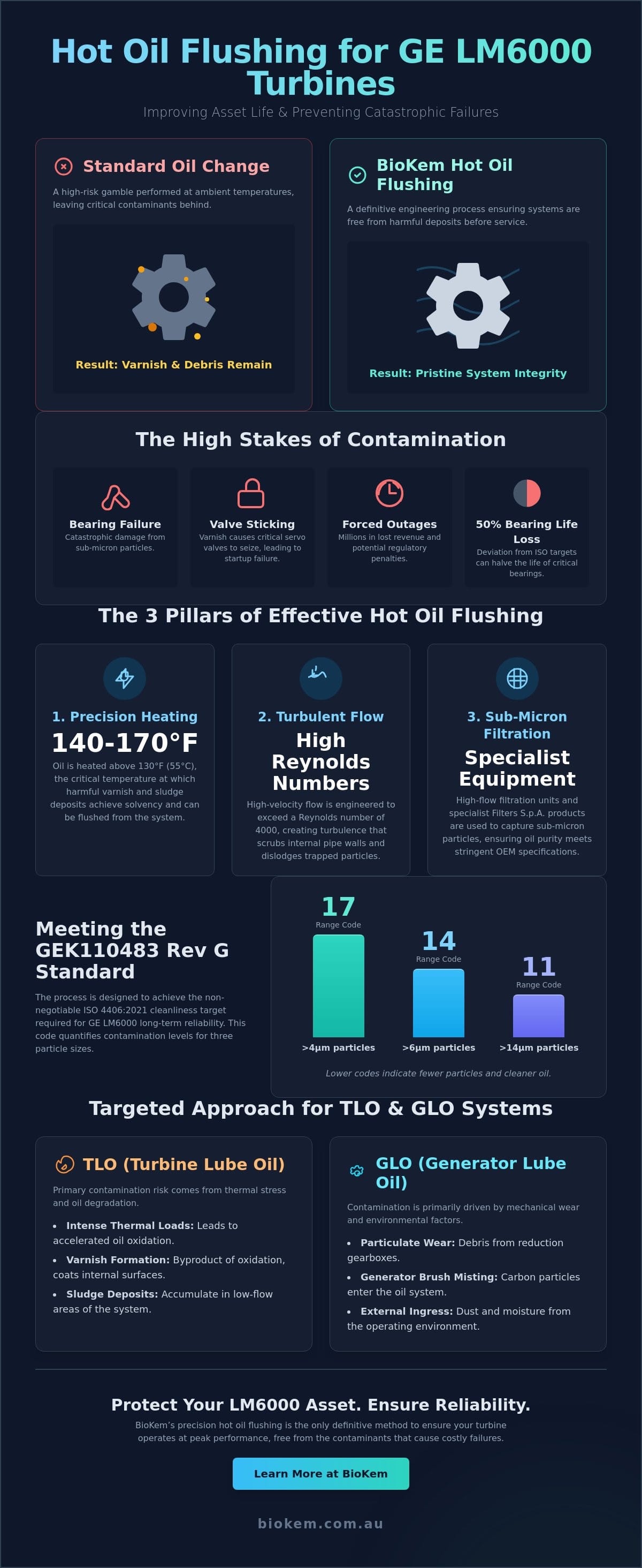 Improving Asset Life: GE LM6000 TLO & GLO Hot Oil Flushing Before Service