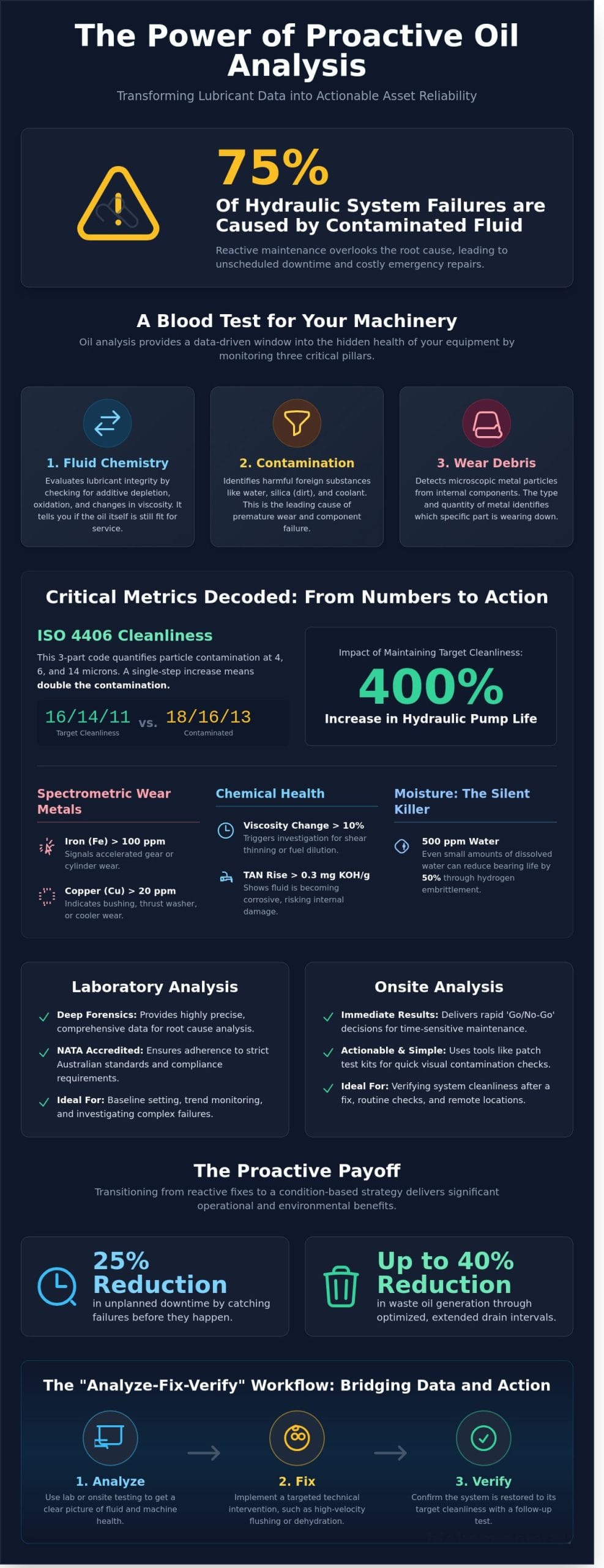 Industrial Oil Analysis Services: A Strategic Guide to Asset Reliability