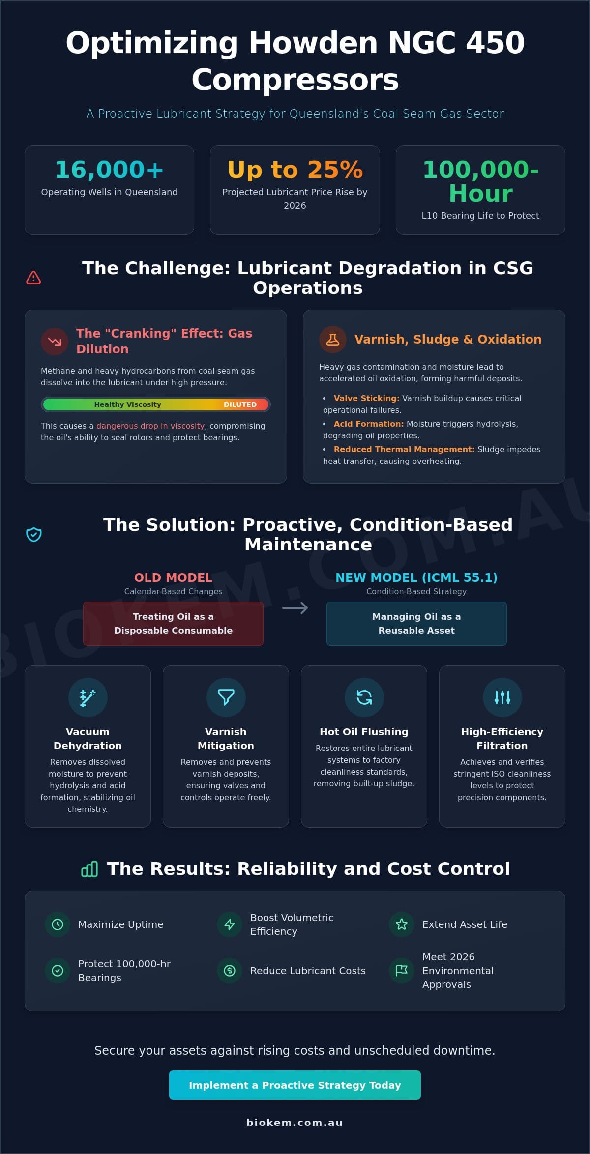 Lubricant Maintenance for Howden NGC 450 Series Screw Compressors in Coal Seam Gas