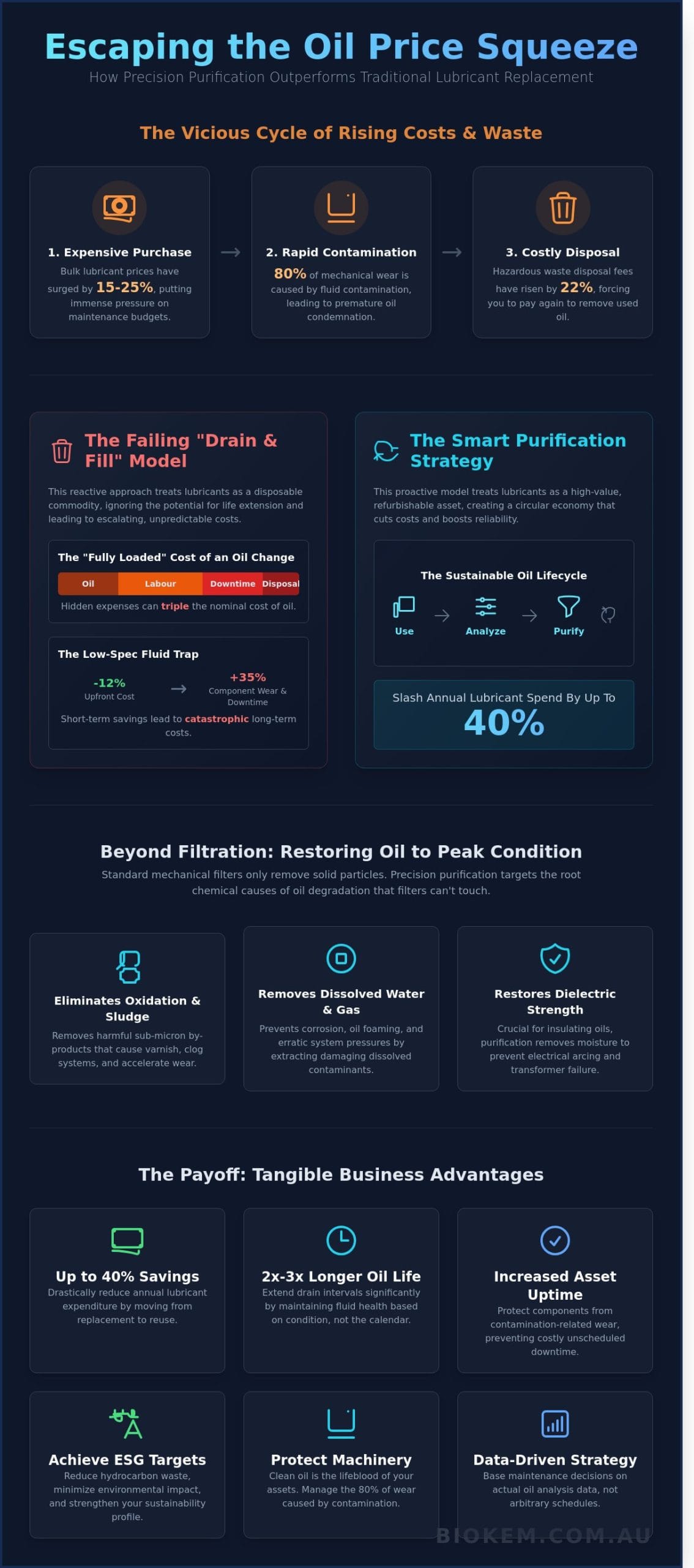 Mitigating Rising Lubricant Costs: A Strategic Approach to Industrial Oil Life Extension