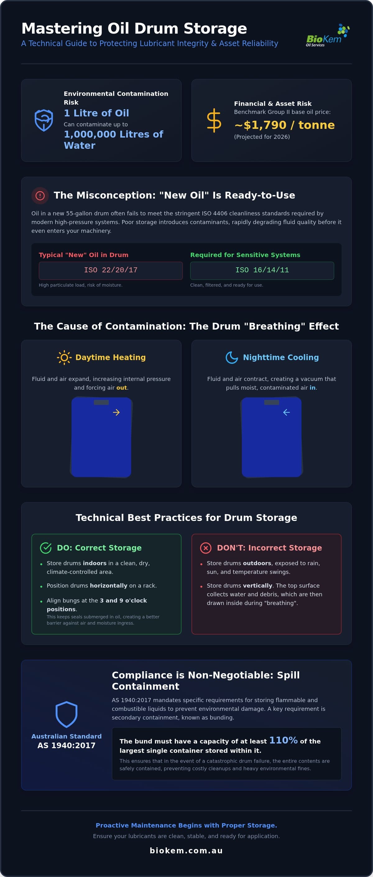 Professional Guide to Correct Oil Drum Storage
