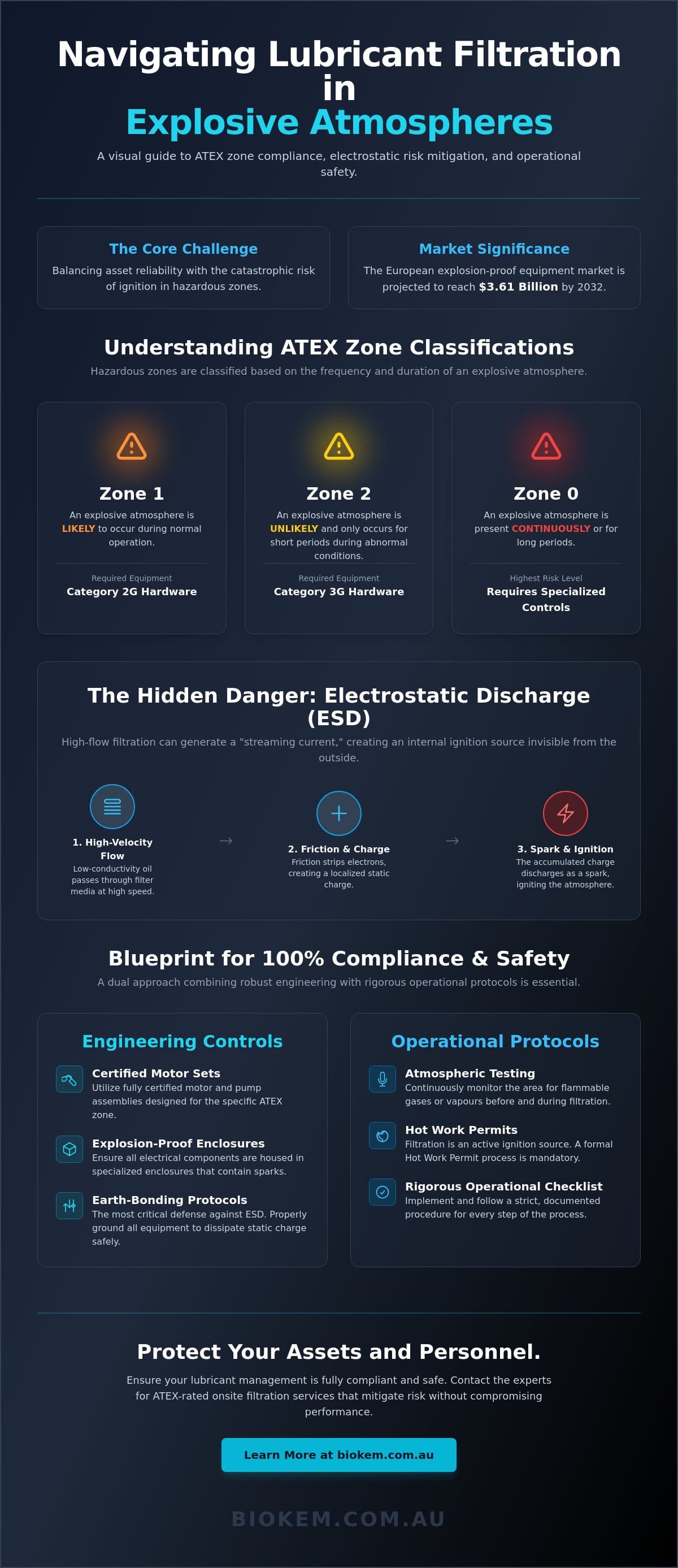 Safe Lubricant Filtration in ATEX Zones: Expert Guide