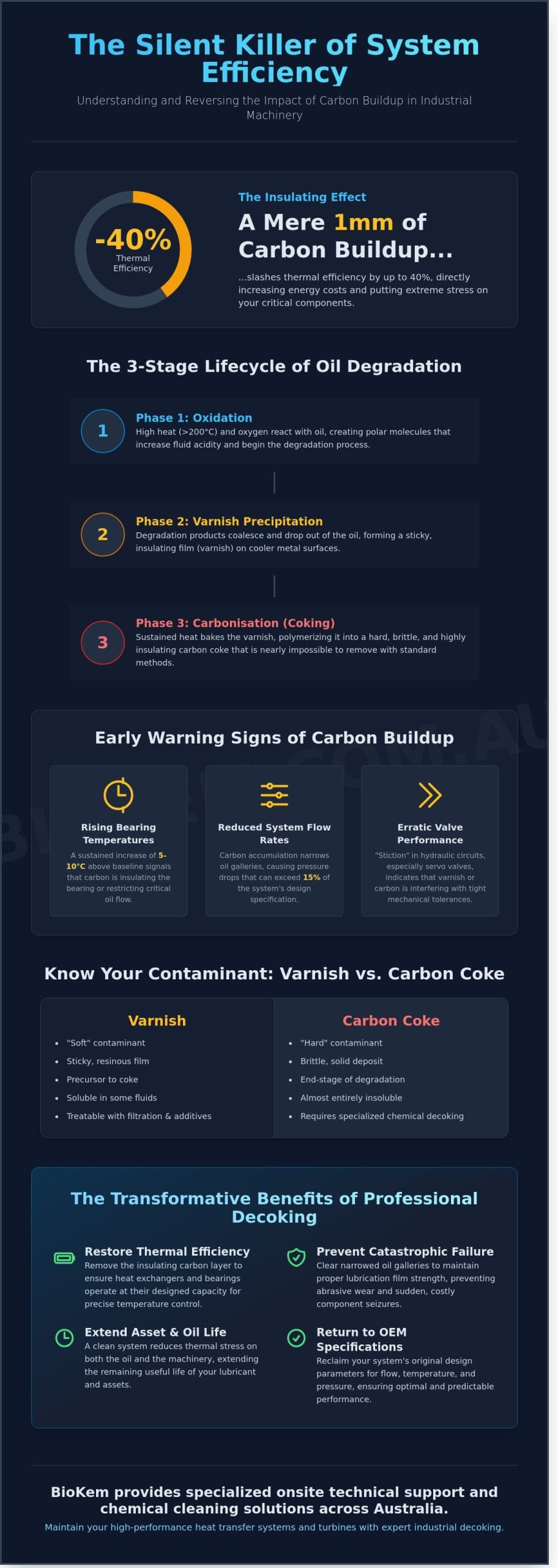 The Benefits of Decoking Carbon Deposits in Industrial Lubrication Systems
