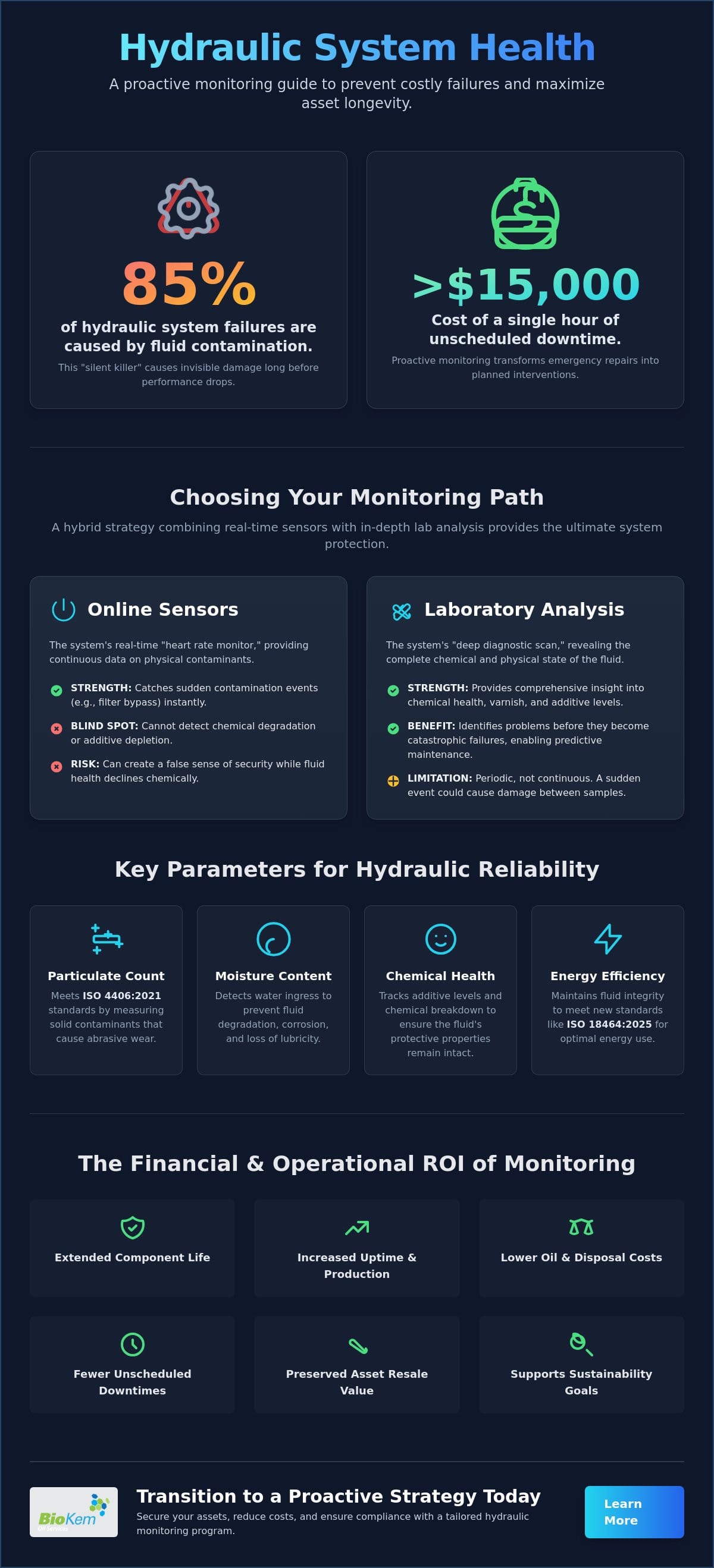 The Complete Guide to Hydraulic Oil Monitoring for Industrial Reliability