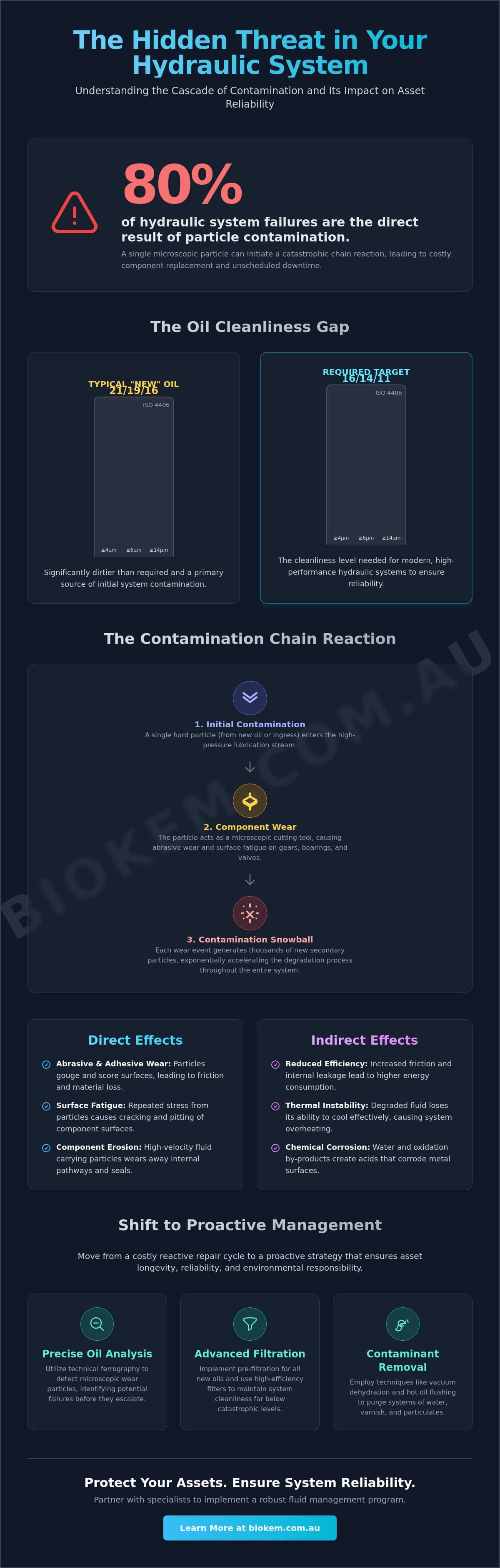 The Critical Effects of Oil Contamination on Equipment