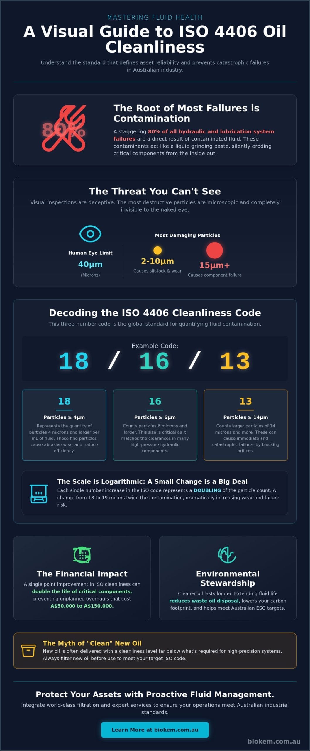 The Definitive Guide to Industrial Oil Cleanliness and ISO 4406 Standards