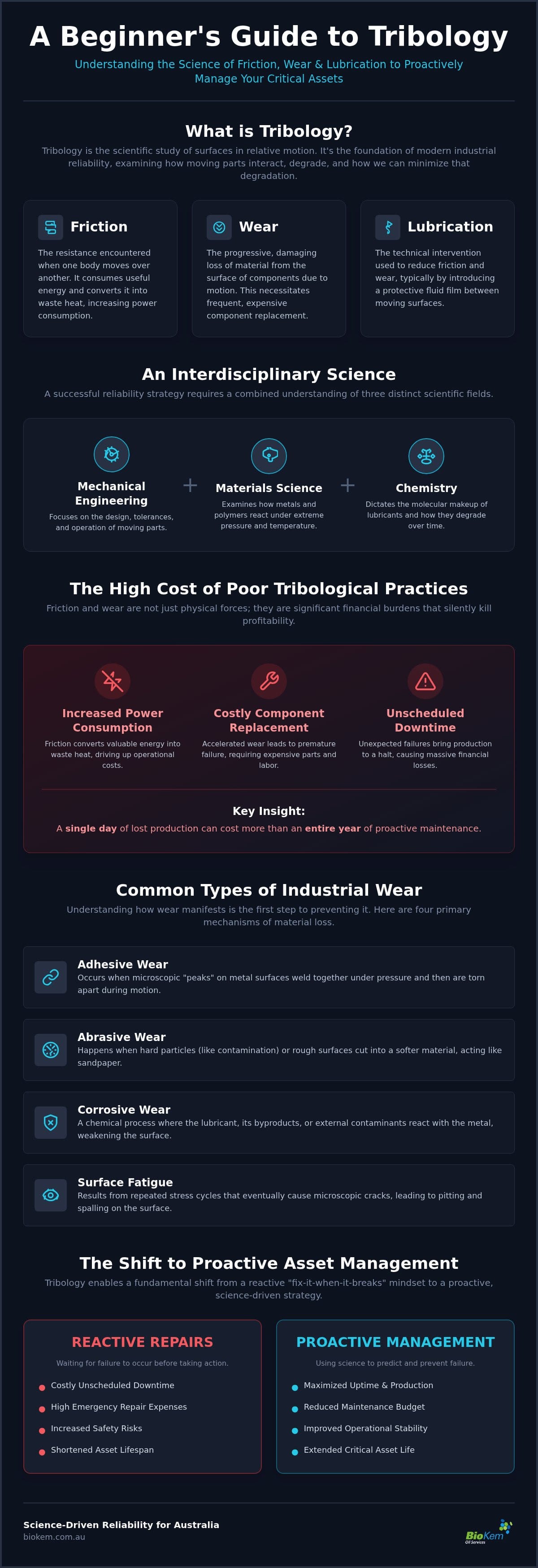 Tribology for Beginners: Basics of Friction & Lubrication