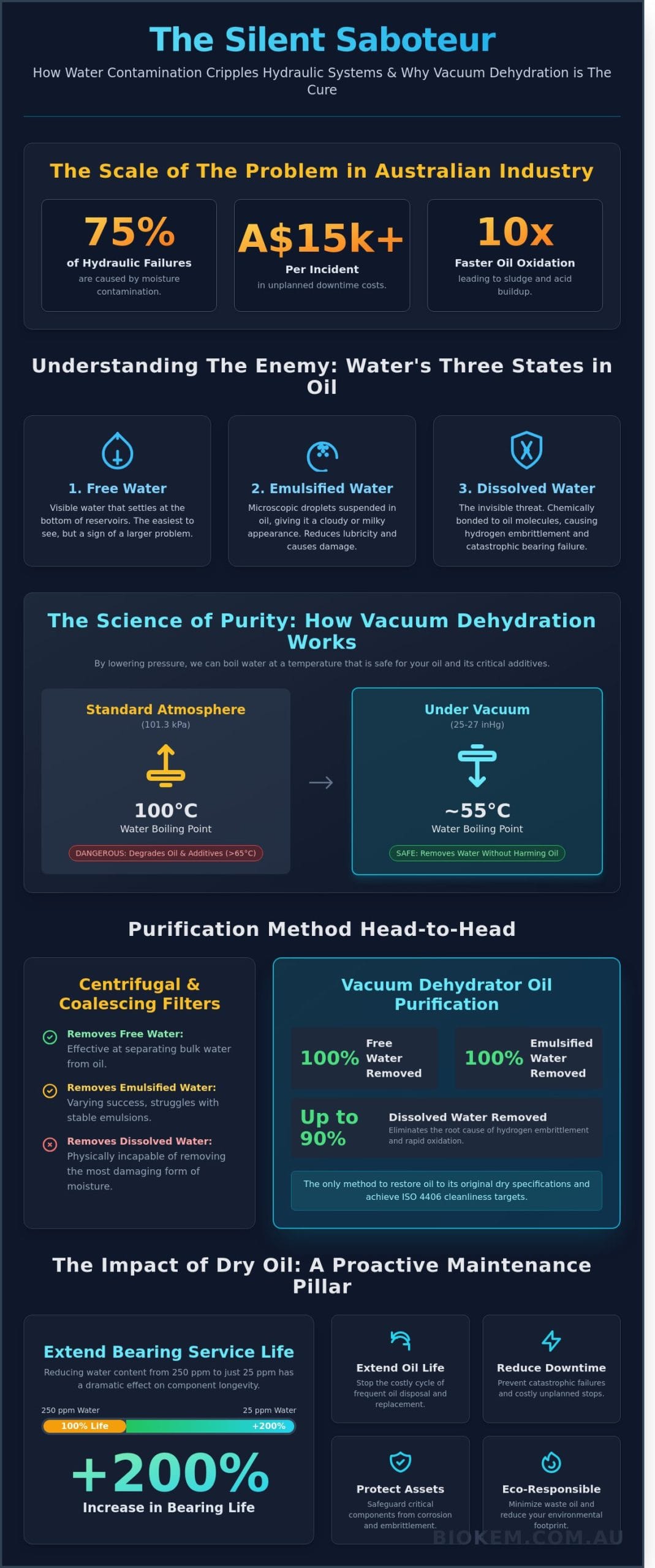 Vacuum Dehydrator Oil Purification: The Professional Guide to Moisture Removal
