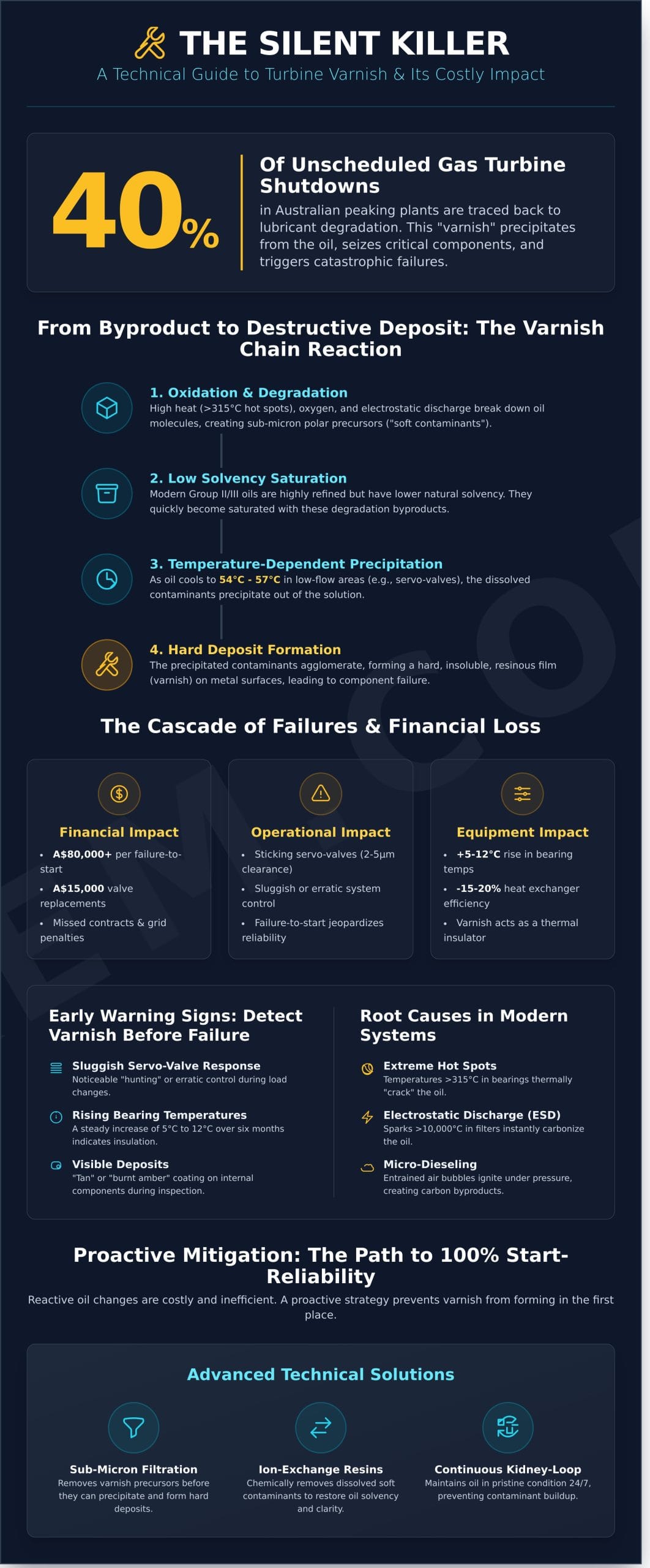 Varnish Mitigation for Turbines: A Comprehensive Technical Guide to System Reliability