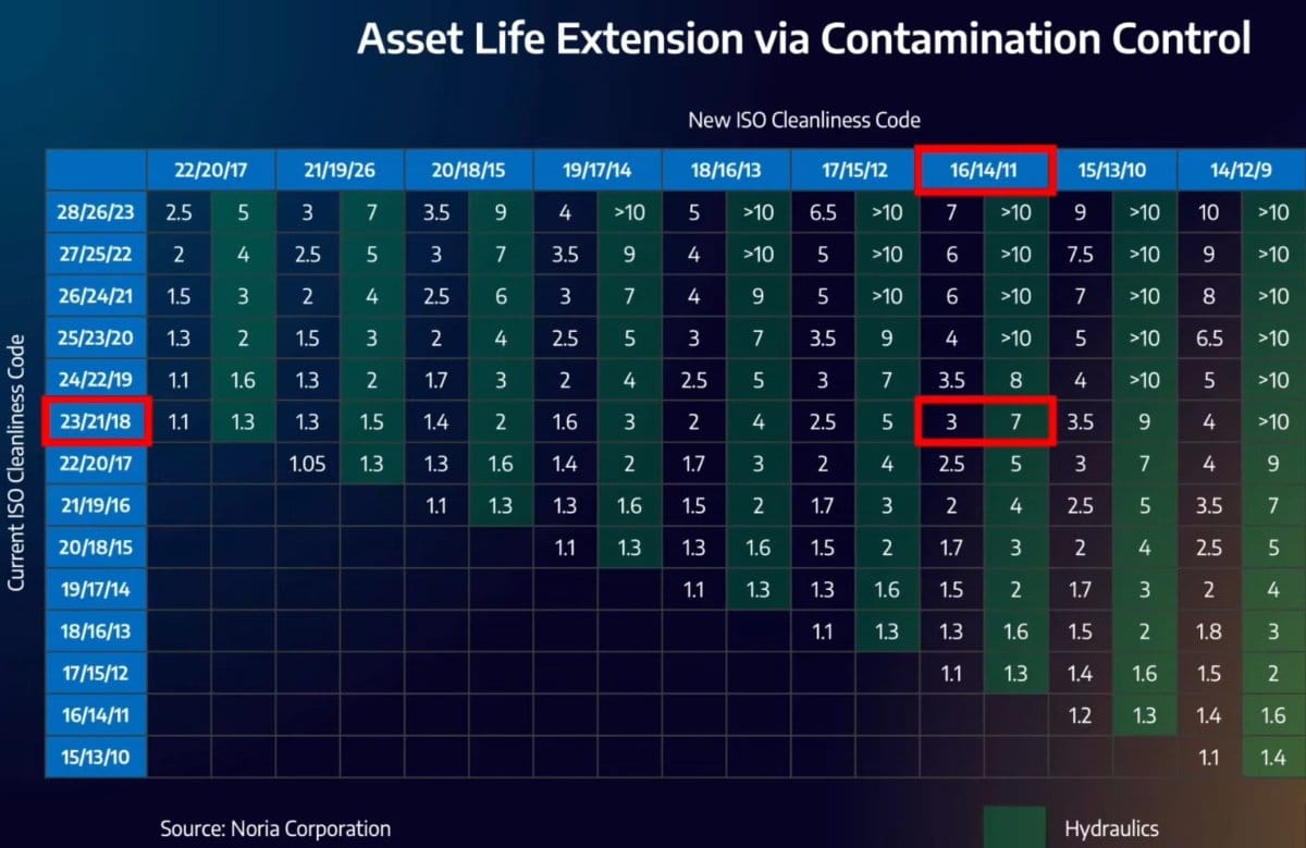 Can Clean Lube Oil Make Equipment Last Indefinitely?