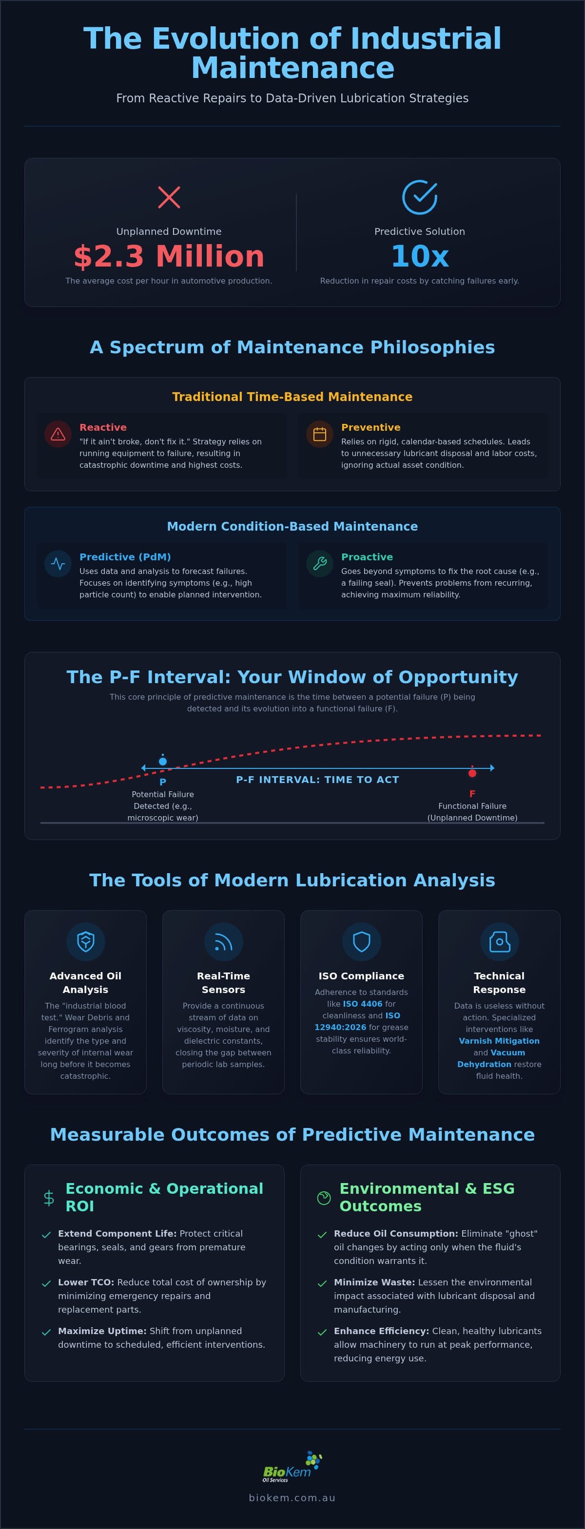 Predictive Maintenance Lubrication: Maximising Asset Reliability in 2026