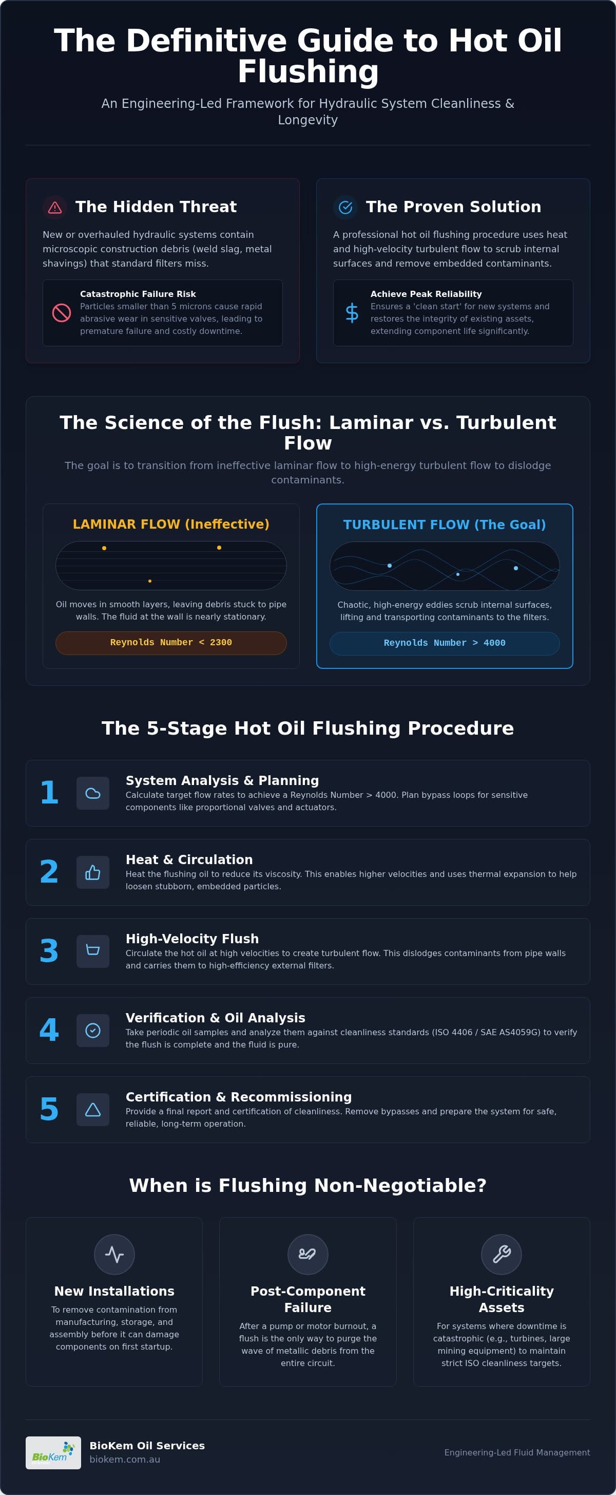 Hot Oil Flushing Procedure for Hydraulic Systems: The Technical Step-by-Step Guide