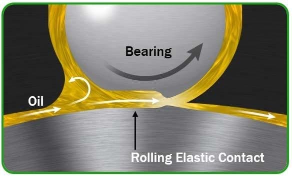 Guide to Hydrodynamic Bearings and Lubricant Wedges